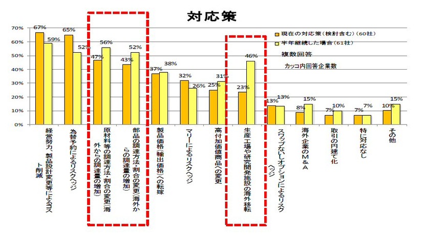 対応策（大企業・製造業）