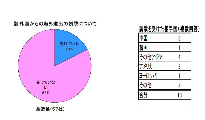 諸外国による日本企業誘致の現状（大企業・製造業）