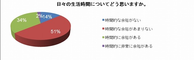 日々の生活時間についてどう思いますか？