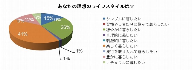 あなたの理想のライフスタイルは？