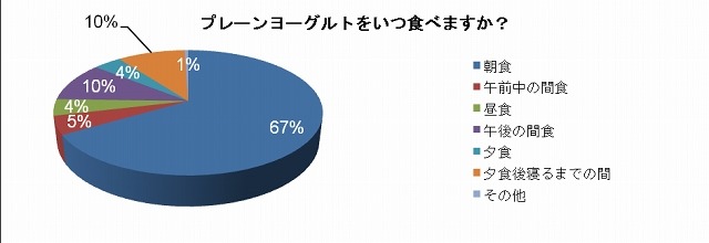 プレーンヨーグルトをいつ食べますか？