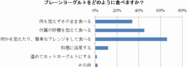 プレーンヨーグルトをどのように食べますか？