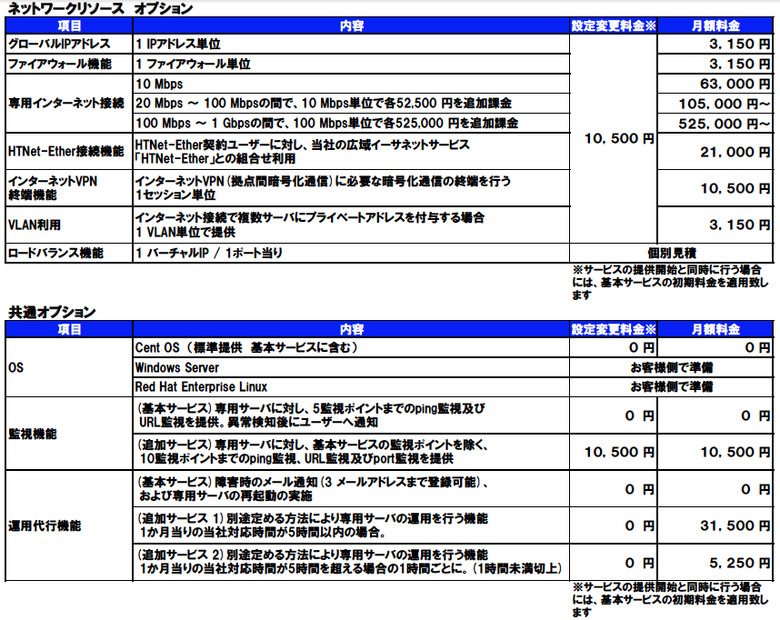 HTNet Cloud料金表