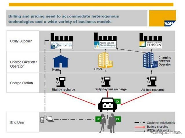 【インタビュー】既存の製品を活用した次世代EVソリューション…SAP