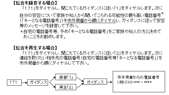 災害用伝言ダイアル（171）の具体的な利用方法