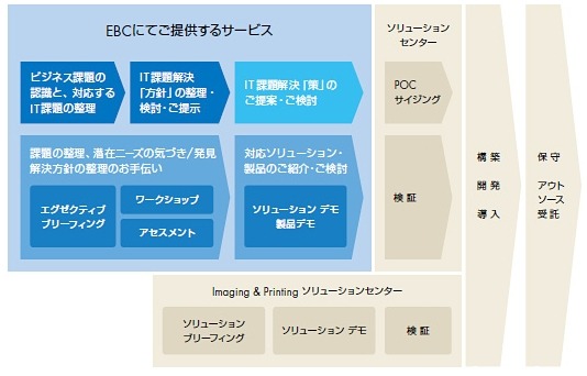 EBCで提供するサービス