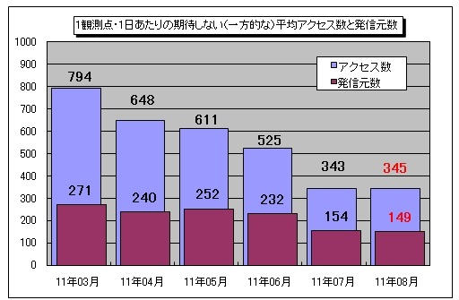 1観測点・1日あたりの期待しない（一方的な）平均アクセス数と発信元数