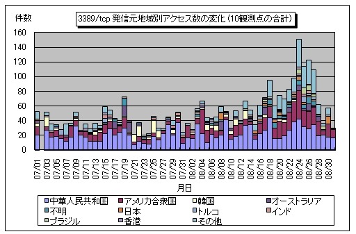 3389/tcp発信元地域別アクセス数の変化（10観測点の合計）
