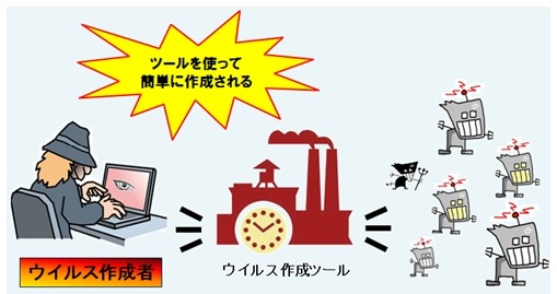 ウイルス作成者がツールを使ってウイルスを作り出すイメージ図