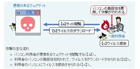 “ドライブ・バイ・ダウンロード”攻撃のイメージ