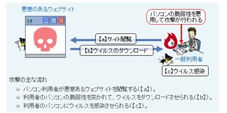 “ドライブ・バイ・ダウンロード”攻撃のイメージ