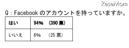 Facebook のアカウントを持っていますか