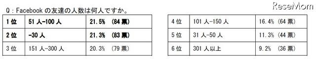 Facebook の友達の人数は何人ですか