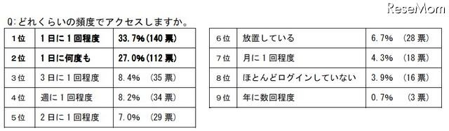 どれくらいの頻度でアクセスしますか