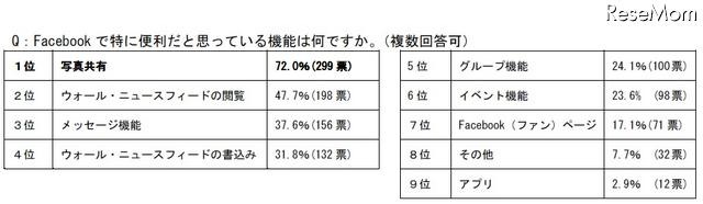 Facebook で特に便利だと思っている機能は何ですか（複数回答可）