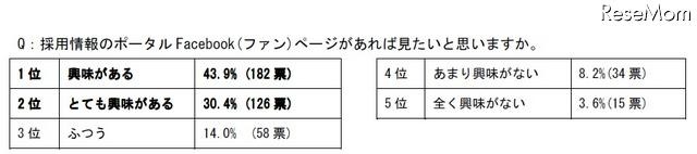 採用情報のポータルFacebook(（ファン）ページがあれば見たいと思いますか