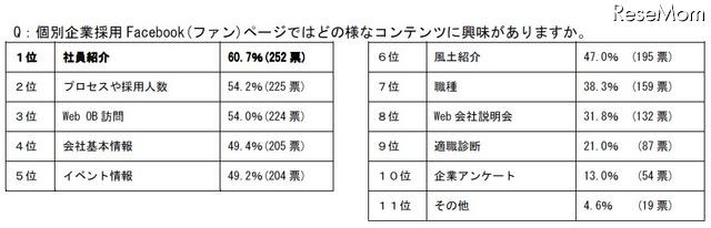 個別企業採用Facebook（ファン）ページではどの様なコンテンツに興味がありますか