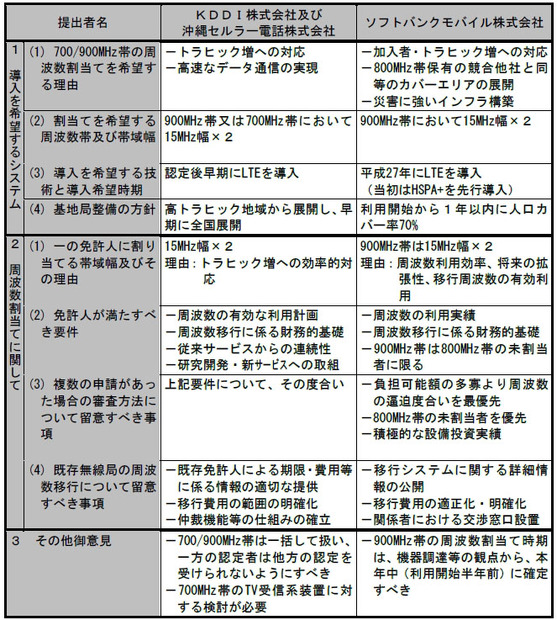 結果概要（KDDIおよび沖縄セルラー電話、ソフトバンクモバイル）