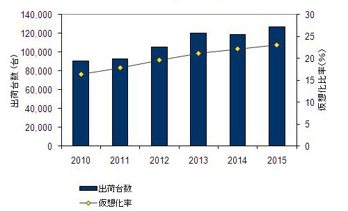 国内仮想化サーバー市場 出荷台数予測、2010年～2015年