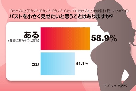 バストを小さく見せたいと思うことはありますか？