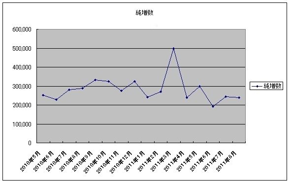 ソフトバンクの純増数推移