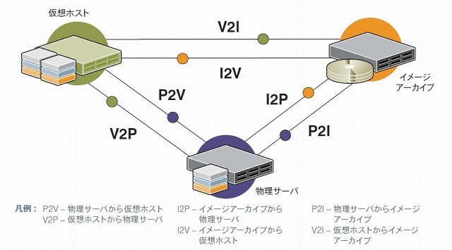 PlateSpin Migrateは、幅広いマルチプラットフォームをサポートしさまざまな方向で移行が可能