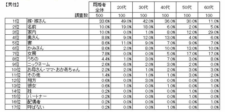 他人に話すときの配偶者の呼び方（男性）