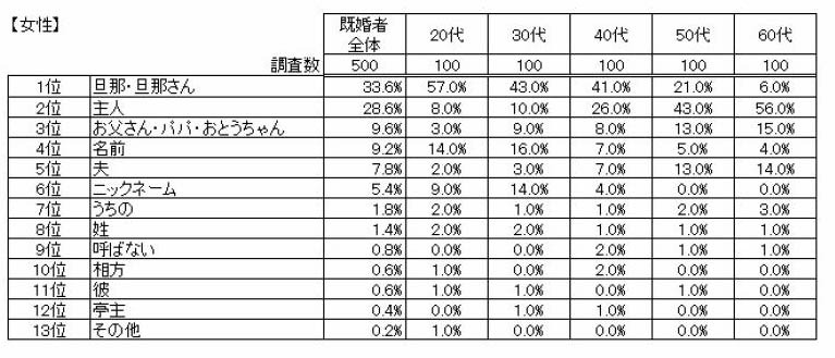 他人に話すときの配偶者の呼び方（女性）