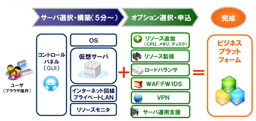 「BIGLOBEクラウドホスティング」概要