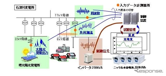 蓄電池の制御イメージ