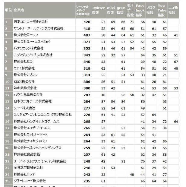 トップ25まで
