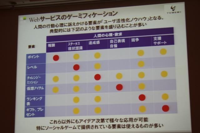 【CEDEC 2011】ゲームを様々な分野に応用する「ゲーミフィケーション」という考え方 人間の心理欲求とゲーミフィケーションの要素