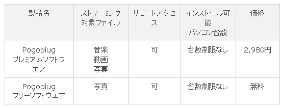 「Pogoplug」ソフトウエア版製品概要