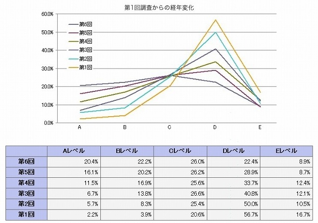 第1回調査からの経年変化