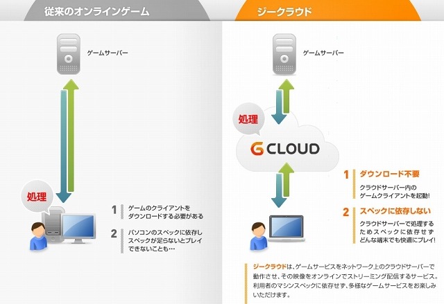 従来サービスとジークラウドの違い