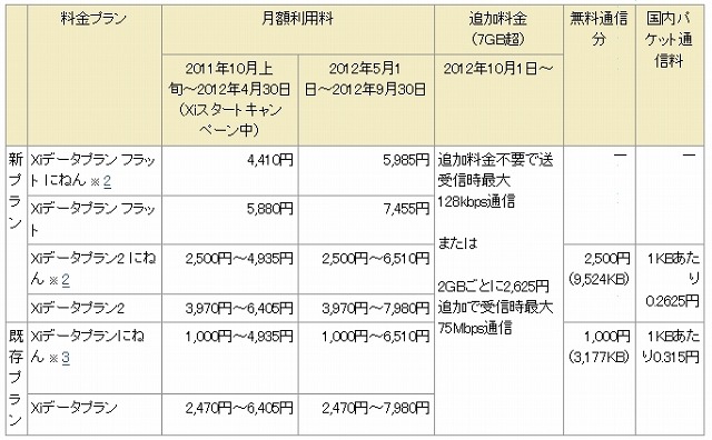 月額利用料金