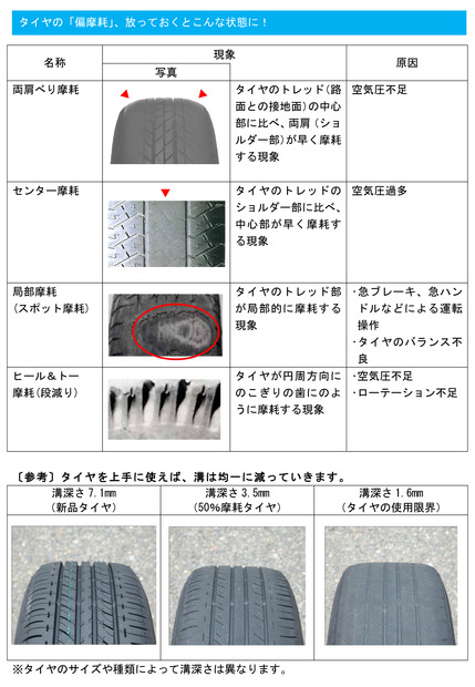 タイヤの偏摩耗放置による危険性
