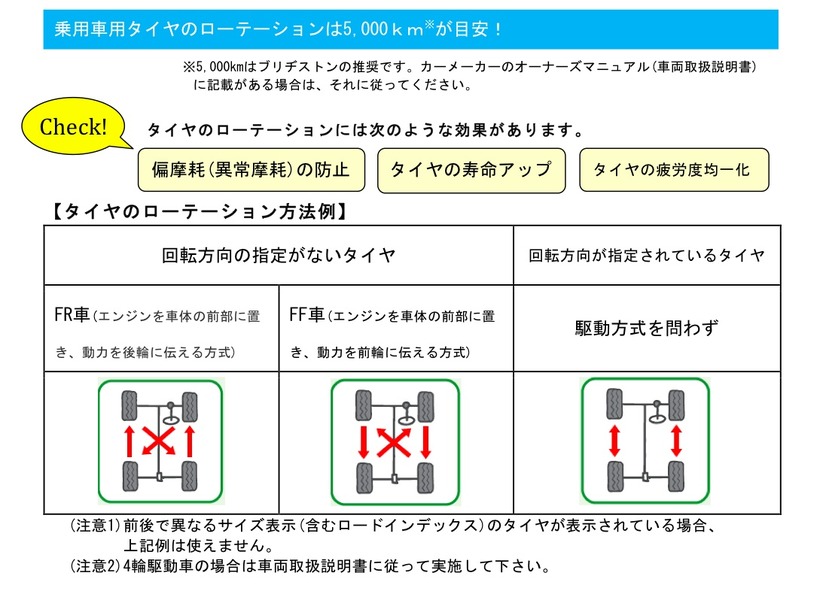 タイヤの偏摩耗を防止するための対処法は「空気圧の点検」と「ローテーション」