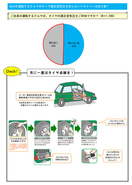 自分の運転するクルマの適性空気圧を知らない人は約5割