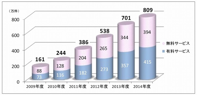 公衆無線LANサービスの契約者数需要予測（Wi-Fiサービス）