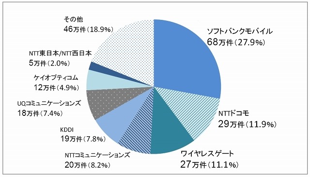 公衆無線LANサービスの事業者別シェア（2011年3月末時点）