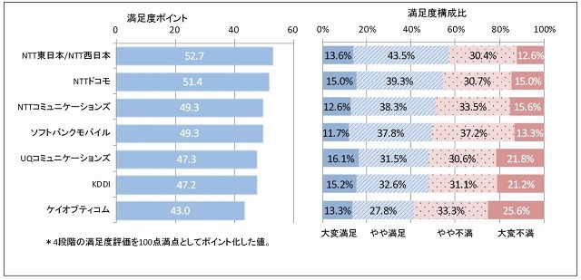 公衆無線LANサービスの利用者満足度