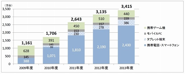 公衆無線LAN対応モバイル情報端末出荷台数