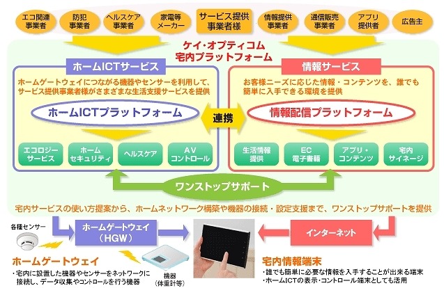 eoスマートリンク事業モデル