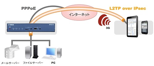 スマートフォン/タブレット端末からの安全なアクセス（L2TP/IPsec搭載） 