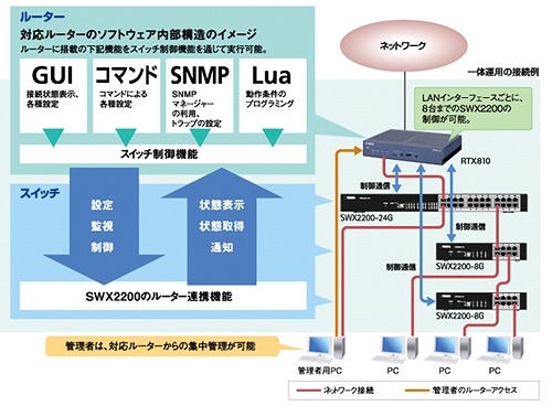 ヤマハ スマートL2スイッチSWX2200制御機能を搭載