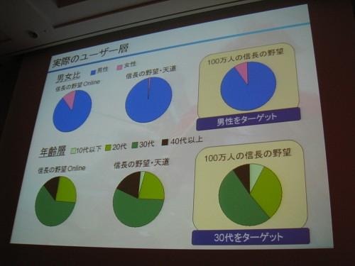 【CEDEC 2011】山あり谷ありのソーシャルゲーム開発 ― 『100万人の信長の野望』誕生秘話  