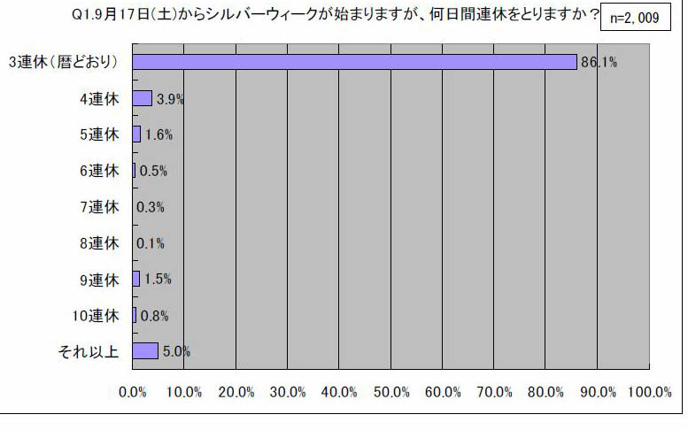 9月17日(土)からシルバーウィークが始まりますが、何日間連休をとりますか？