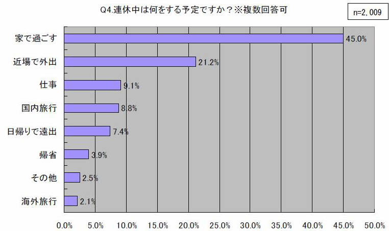 連休中は何をする予定ですか？