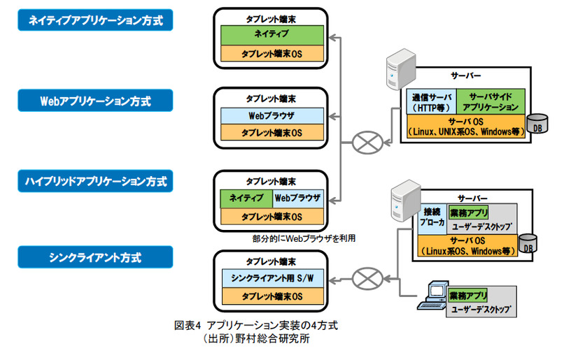 アプリケーション実装の4方式